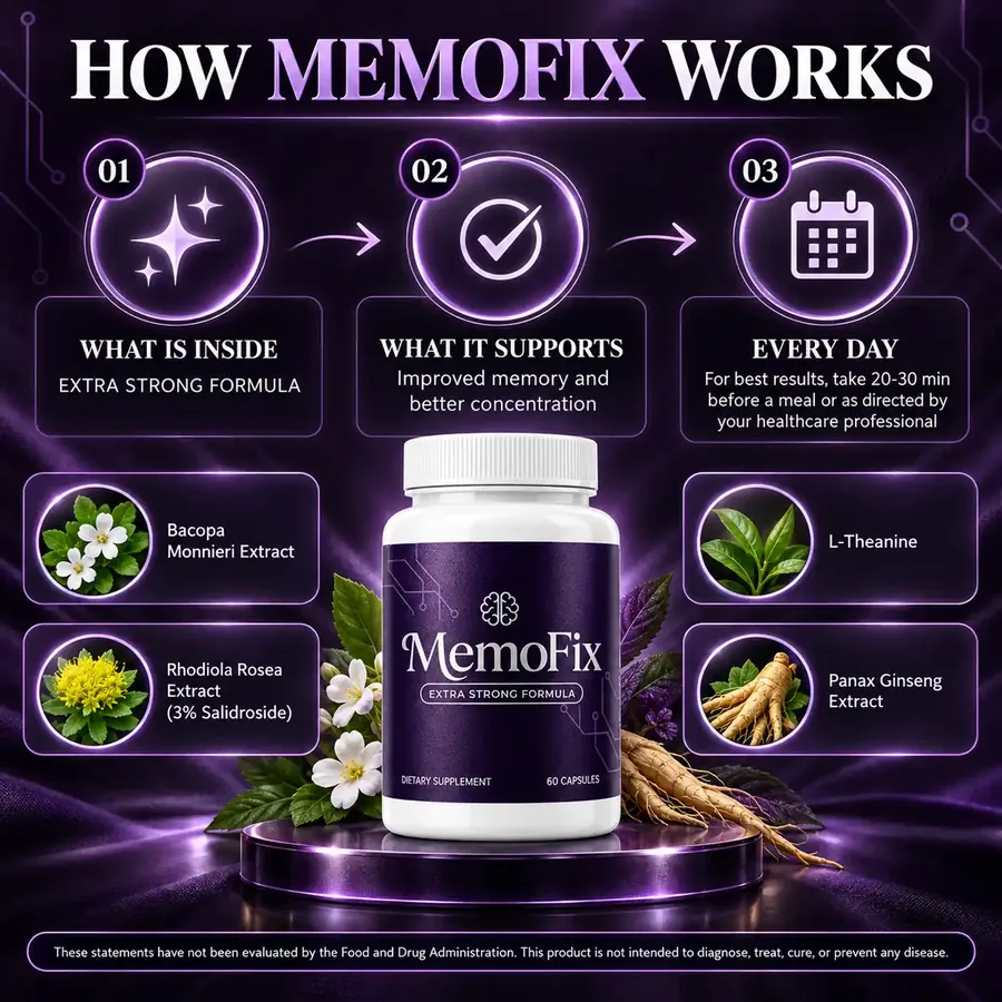 Brand graphic titled How Memofix Works with three numbered panels, What is inside, What it supports and Every day, plus tiles for bacopa, rhodiola, tea leaves and ginseng root